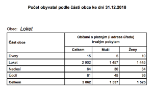 Počet obyvatel města Loket v roce 2019
